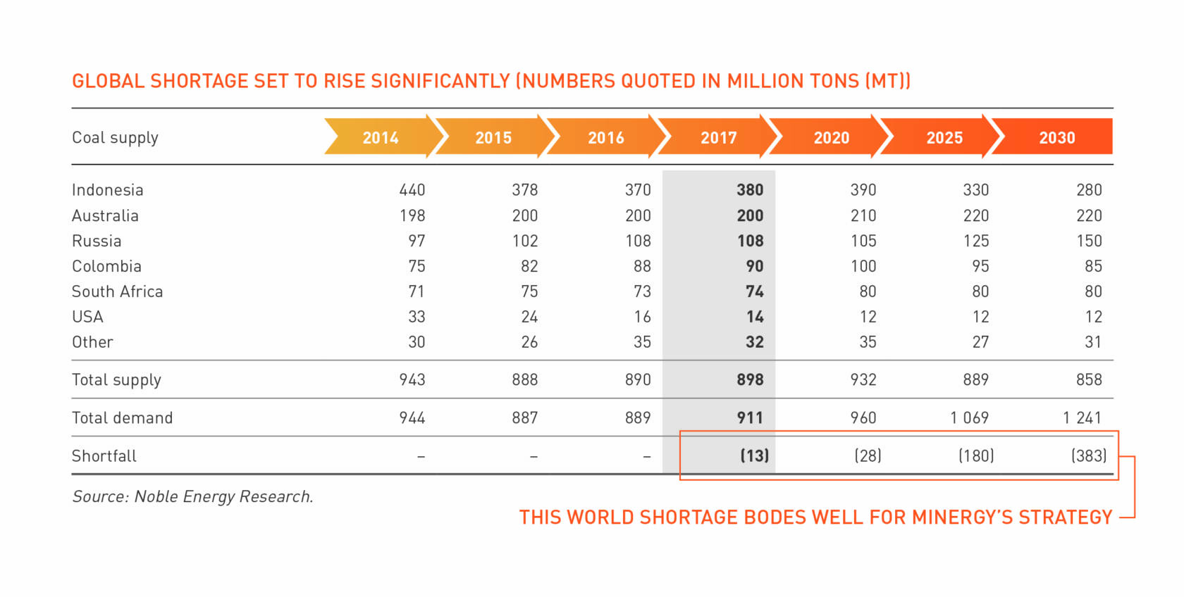 Minergy Infographic - the global shortage of coal is set to increase