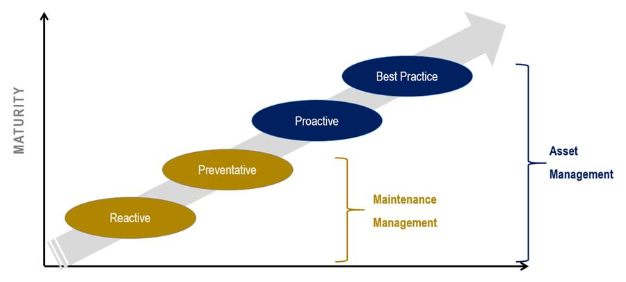 Figure 1: Maintenance Maturity Model