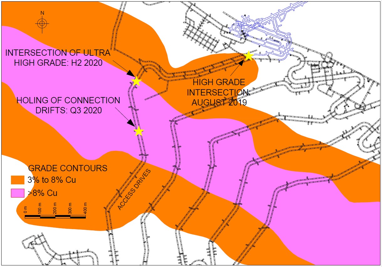 Figure 2: The first tunnel (blue) to reach the high-grade Kakula orebody (brown) with copper grades between 3% and 8%. The tunnels will advance toward the ultra-high-grade copper zone (pink) with copper grades greater than 8%.