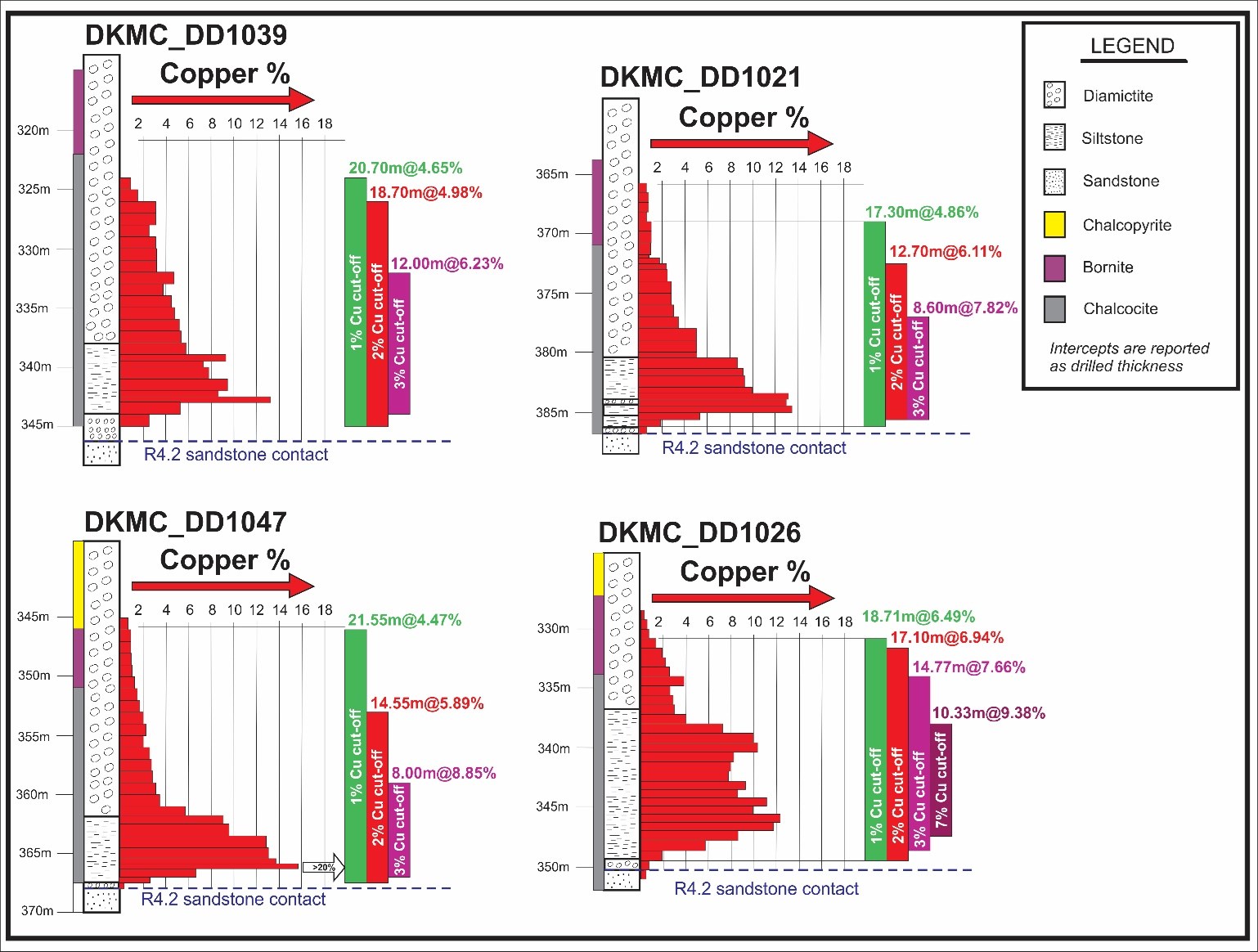Figure 3: Projected increasing copper grades across the initial orebody crossing, from hole DD1039 progressing through to hole DD1026, highlighted by the high-grade footwall loading in the siltstone unit above the sandstone contact.