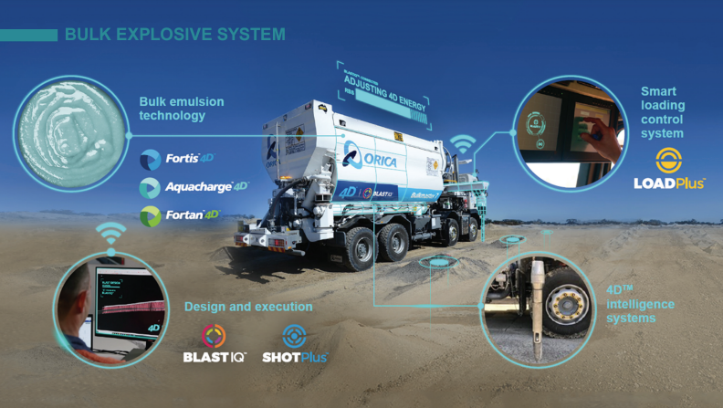 Orica’s 4d™ bulk system expands energy for better blasting