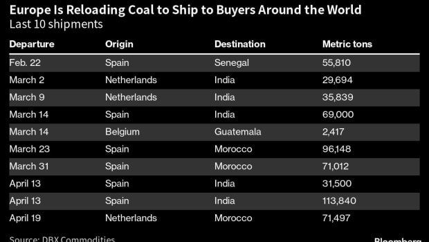 Europe’s Coal Exports Surge After Buying Spree Turns Into Glut