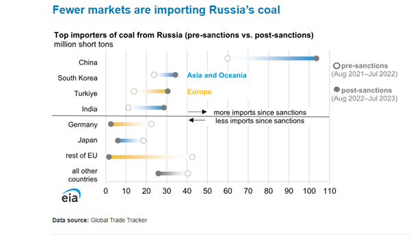 Fewer markets are importing Russia’s coal
