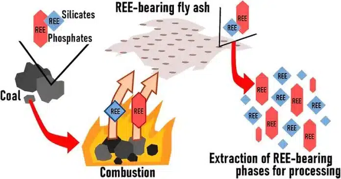 Scientists find new way to recover rare metals from coal ash for clean energy